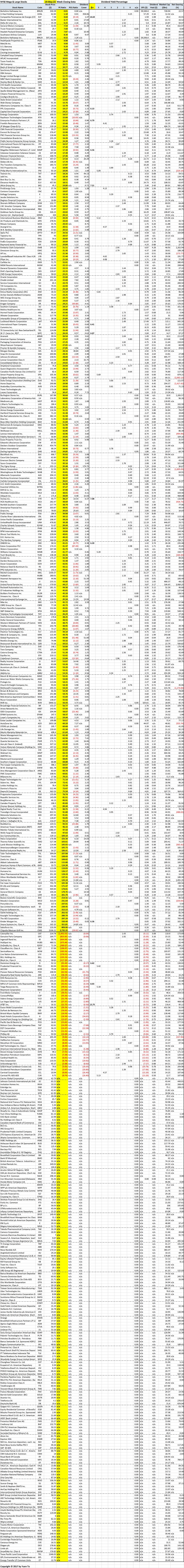 NYSE Mega and Large Stocks Sorted by Price Earnings (PE) Ratio